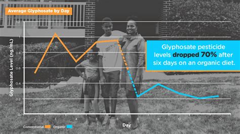 New Study Shows Levels Of Glyphosate Aka Roundup In Families Drop