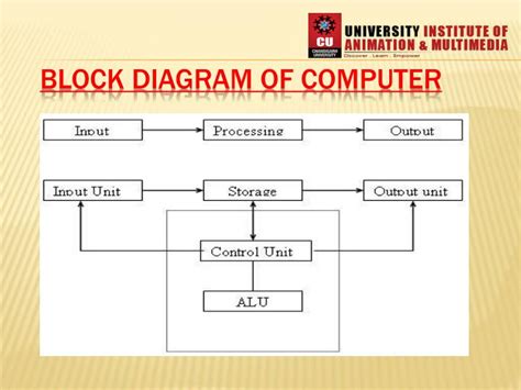 Block Diagram Of Computer Ppt