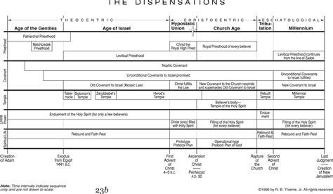 The Pedestrian Christian One Of My Favortie Dispensational Charts