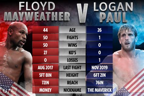 Mayweather vs paul fight status and details. Logan Paul planning to 'decapitate' Floyd Mayweather in FIRST ROUND of Miami mega-fight as ...