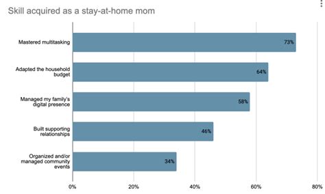Report 93 Of Stay At Home Moms Have Experienced Or Anticipate