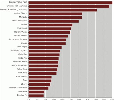 Hardwood Flooring Hardness Chart Floor Roma