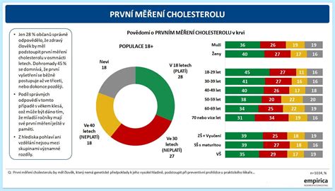 Chcete žít Déle Zajímejte Se O Svůj Cholesterol Dřív Než Ve čtyřiceti Nebo V Padesáti Vitaliacz