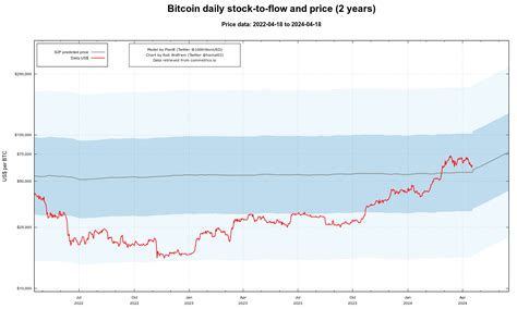Stock To Flow S2f Bitcoin Investors Uk