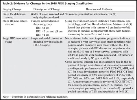 2018 Figo Staging Classification For Cervical Cancer Added Benefits Of