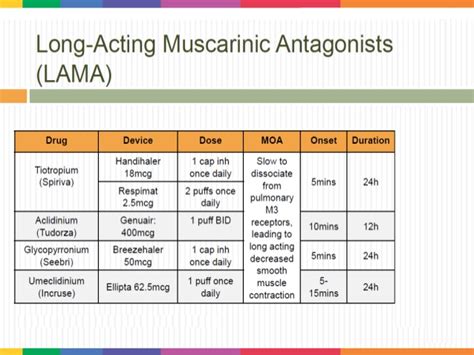 ﻿ long acting muscarinic antagonist. COPD new drugs new devices