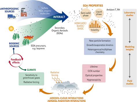 Recent Advances In Understanding Secondary Organic Aerosol