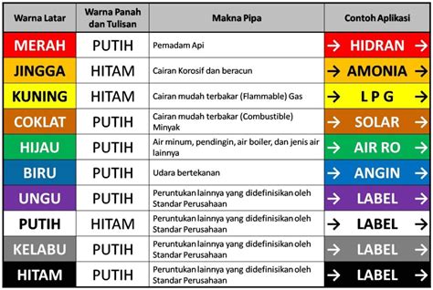 Kode Warna Perpipaan Dan Label Tanda Zainprima