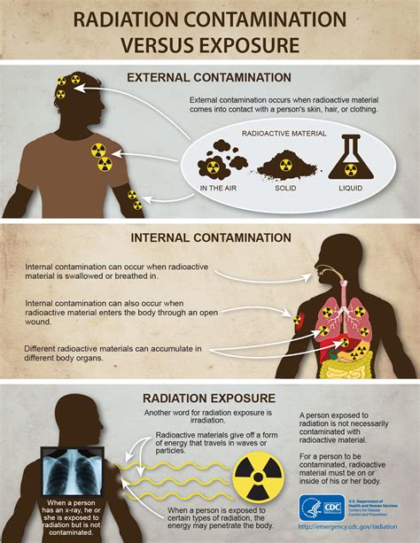 Global Disaster Medicine Blog Archive Cdc Radiation Contamination