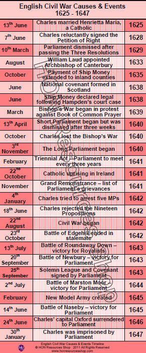 The English Civil War History Events Printable Timeline American