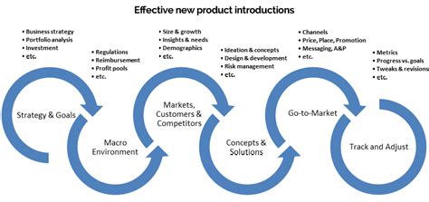 New product development usually follows a process divided into stages, phases or steps, by which a company conceives a new product idea and then researches, plans, designs, prototypes, and tests it, before launching it into the market. Cetas Healthcare | New Product Development