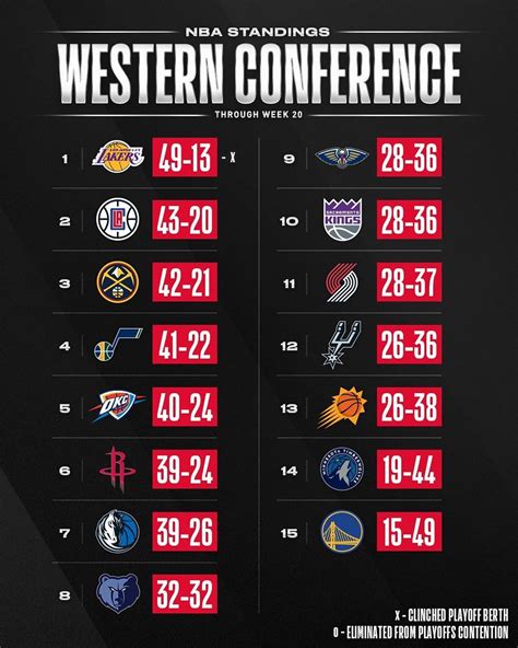 👀 The Nba Standings Through Week 20s Action