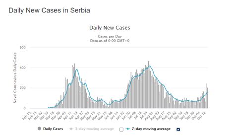 New daily cases more than doubled over the past two weeks. Serbia 3rd wave of COVID. : europe