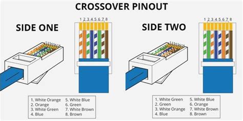 Rj45 pinout for a crossover lan cable. Ethernet Cable Wiring Diagram T568b Color Chart 39 Super Cat 5e Wiring Diagram Simple How to ...