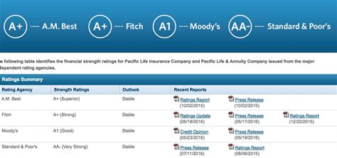 Learn more about pacific life: The Most Comprehensive Review of Pacific Life Insurance Company
