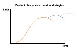 It also is useful for monitoring sales results over time and comparing them to those of products having a similar life cycle. Product life cycle - extension strategies