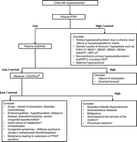 Hypercalcemic Disorders In Children Abstract Europe Pmc