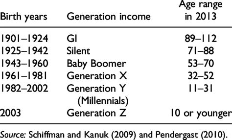 A Summary Of Living Birth Generations Download Table