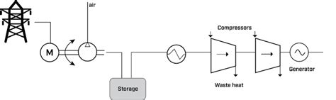 Compressed Air Energy Storage Download Scientific Diagram
