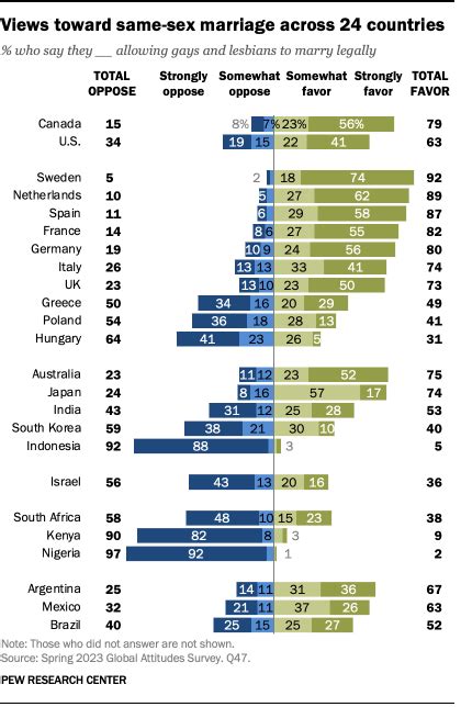 global views of same sex marriage vary widely pew research center
