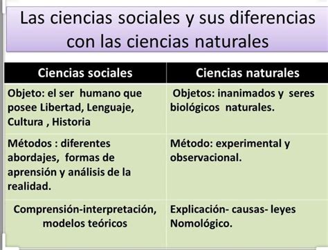 Cuadros Comparativos Entre Ciencias Sociales Y Ciencias Naturales