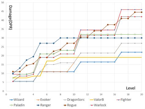 Does rage in 5e reduce fall damage? dnd 5e - Weapon attacks compared with damaging cantrips? - Role-playing Games Stack Exchange