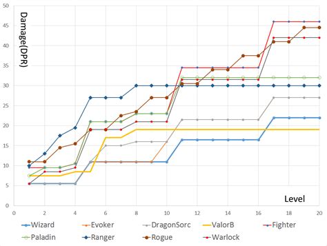 Note that this is in contrast to the similar resistance or immunity that other creatures have to 5E Fall Damage Resistance : 5e Damage Resistance Chart - Resistance and then vulnerability are ...