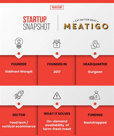 How On Demand Meat Delivery Startup Meatigo Is Changing The Way India