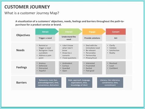 The obligation of the cha to verify antecedent, correctness of importer exporter code (iec) number, identity of his client and functioning of his client at the declared address by using reliable, independent, authentic documents, data or. Customer Journey Map Ppt Template - map : Resume Examples ...