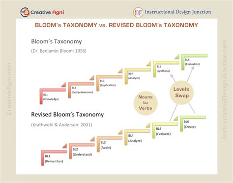 Blooms Taxonomy Vs Revised Blooms Taxonomy Does It Matter