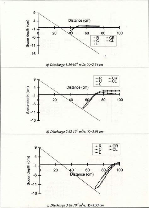 Equilibrium Scour Profiles L18° Download Scientific Diagram