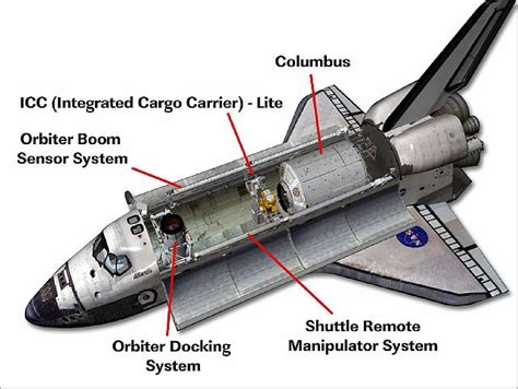 Iss Columbus Module