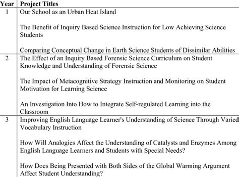 Research Project Title Examples What Are The 10 Examples Of Research Title 2022 10 18