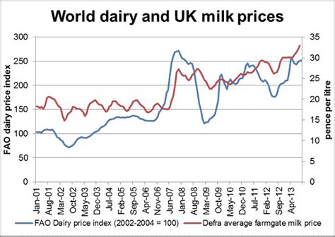 Dairy prices to ease in first part of 2014? | Farming Monthly National