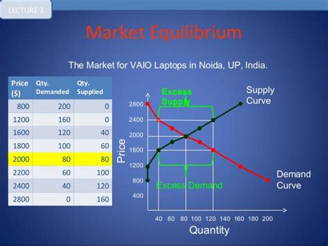 The best videos and questions to learn about demand, supply, and market equilibrium. Demand supply & equilibrium price
