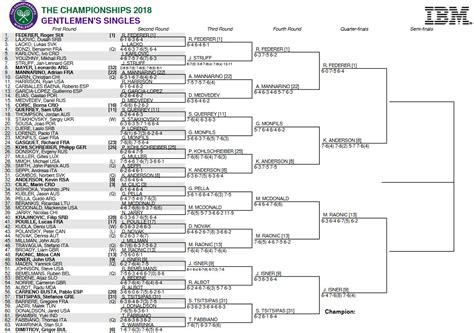 Somehow all the 6 biggest threats landed in the other half: Wimbledon 2018: Bracket, schedule, and scores for men's draw - SBNation.com