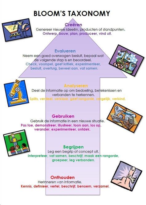 De 7 Beste Afbeeldingen Van Bloom Taxonomie Blooms Taxonomie Bloom