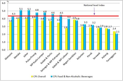 Essentially it attempts to quantify the aggregate price level in an economy and thus measure the purchasing. Department of Statistics Malaysia Official Portal