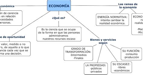 Econom A Eso Mapa Conceptual Del Tema