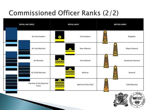 Ppt Ranks Of The British Armed Forces Powerpoint Presentation Free