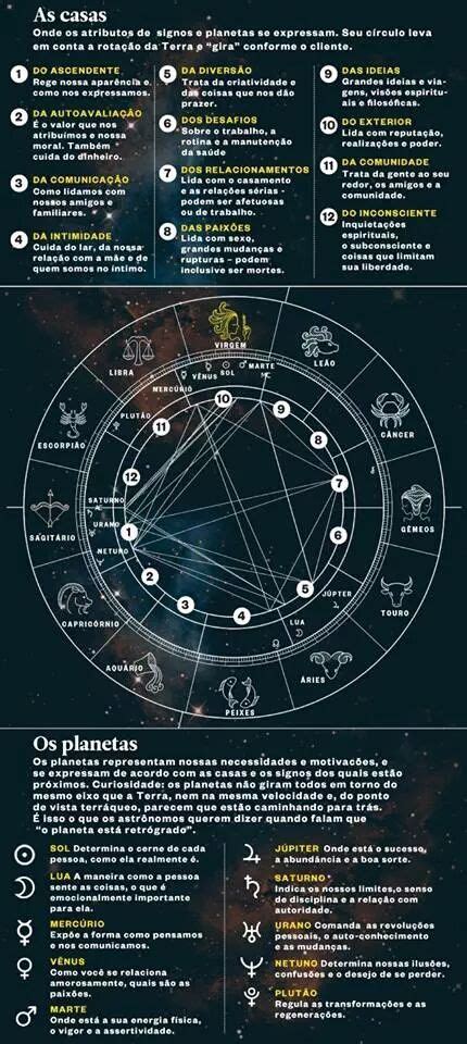 Significado Das Casas E Dos Planetas No Mapa Astral Astrologia