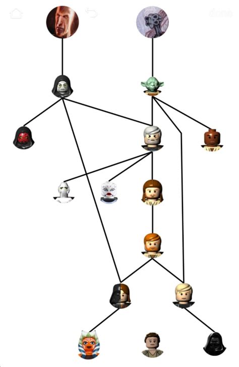I Made This Flow Chart To Show Who Trained Who In The Star Wars