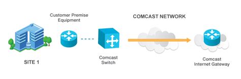 Ethernet Dedicated Internet Technical Specifications Comcast Business