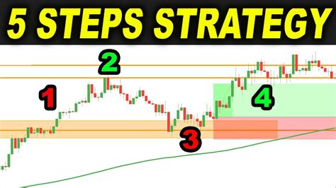 5 Simple Steps Complete Trading Strategy That Pro Traders Know But Beginners Ignore Youtube