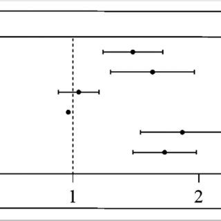 The Forest Plot Of Multivariate Cox Proportional Hazard Regression