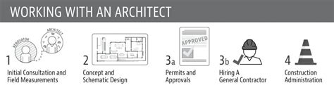 What Does An Architect Do