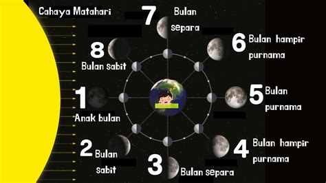Sains Tahun 5 Fasa Bulan Dan Buruj Putaran Dan Peredaran Bulan