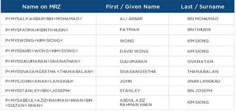 Given Name And Surname For Malay