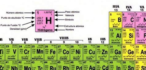 La Tabla Periódica Todo Sobre Ella Materiales Para Laboratorio