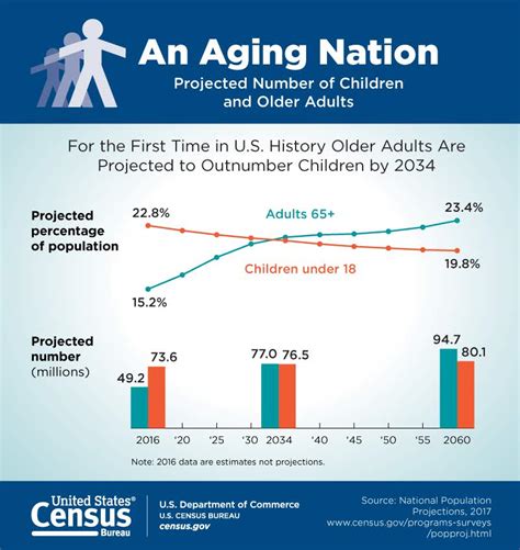 The Graying Of America More Older Adults Than Kids By 2035
